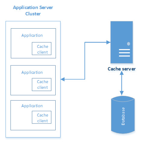 hibernate distributed cache