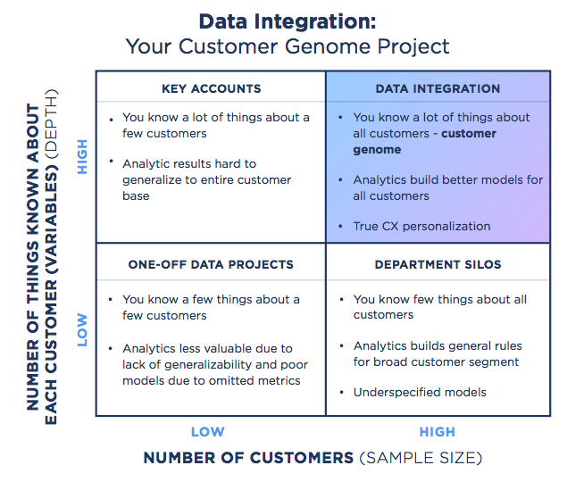 machine learning data integration