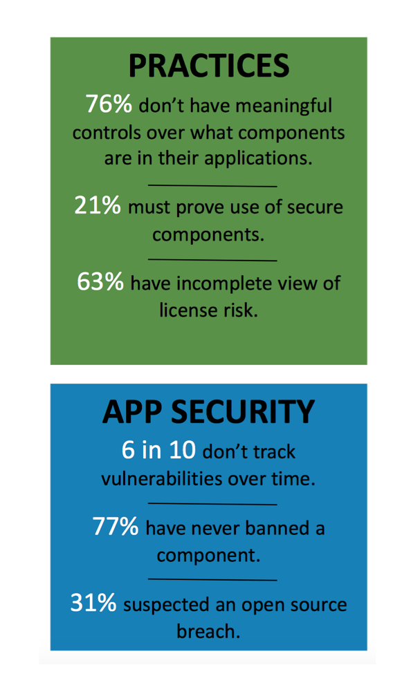 DevOpsSec: Surveys show the need for improved OSS governance.