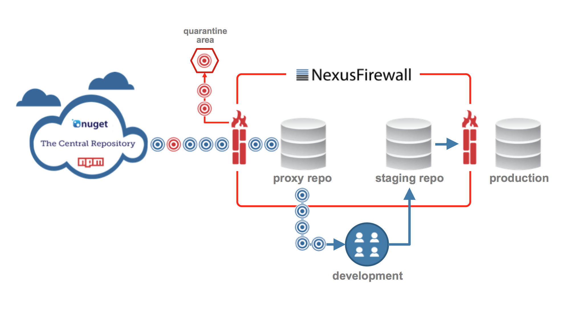 Nexus Firewall: shifting DevOpsSec further left than ever before.