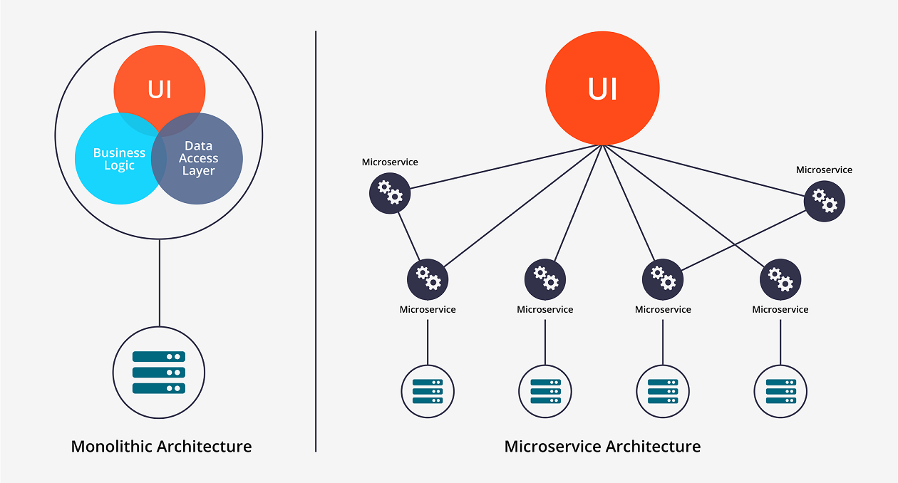 Building Microservices Using Spring 