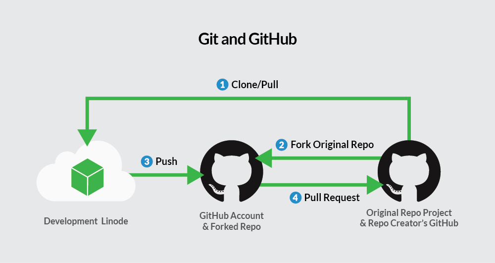 definition github