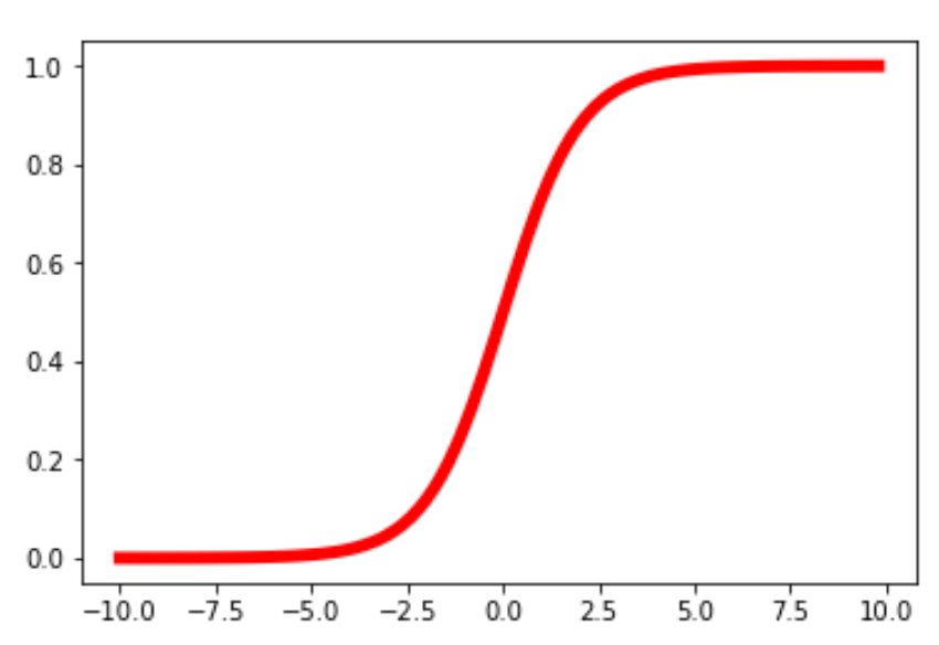 sigmoid logistic model curve fit deltagraph