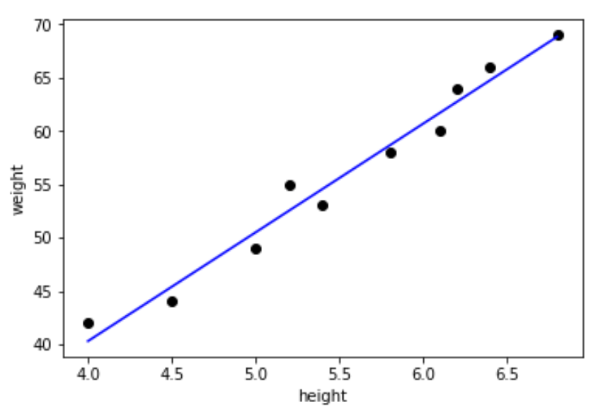 Linear Regression Using Python Scikit Learn Laptrinhx