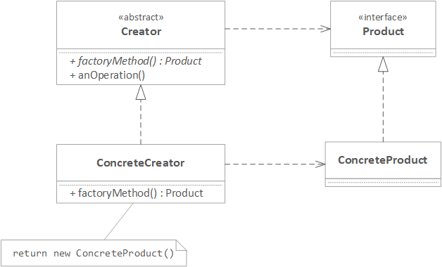 Java: The Factory Method Pattern - DZone Java