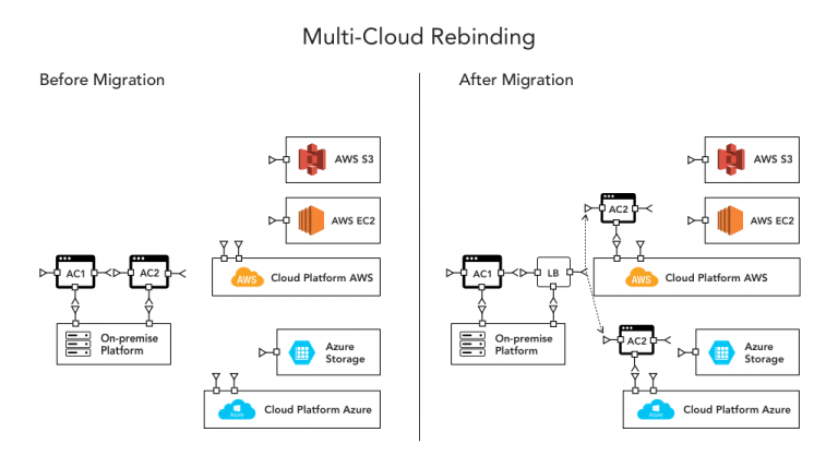 Hybrid Cloud Architecture Diagram