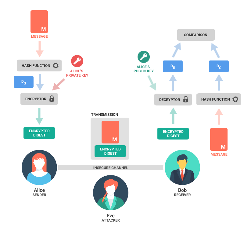 What Is A Digital Signature Dzone Security - 