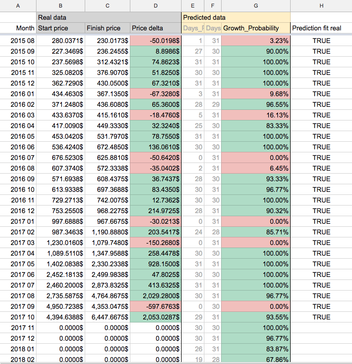 Astrological Predictions Checked By Machine Learning Dzone Ai - 