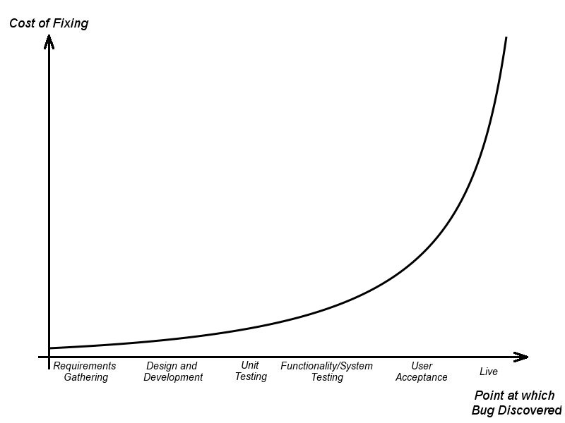 The Fail-Fast Principle in Software Development - DZone Agile