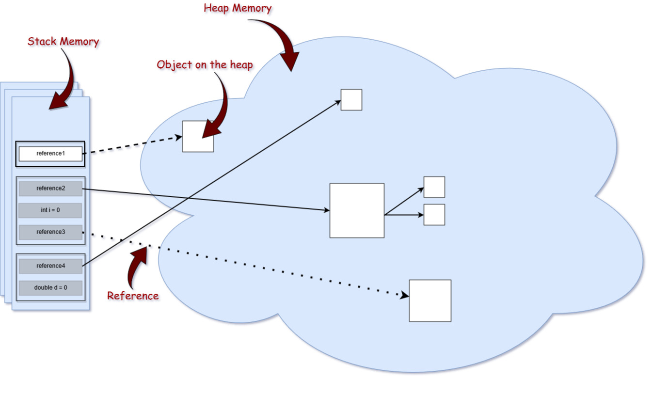 Java Memory Management Dzone Java - 