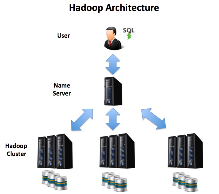 Чем hadoop отличается от oracle