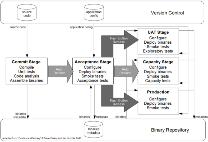 Continuous Integration Flow Chart