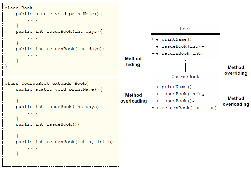 A Beginner’s Guide To Overriding Methods - DZone Java