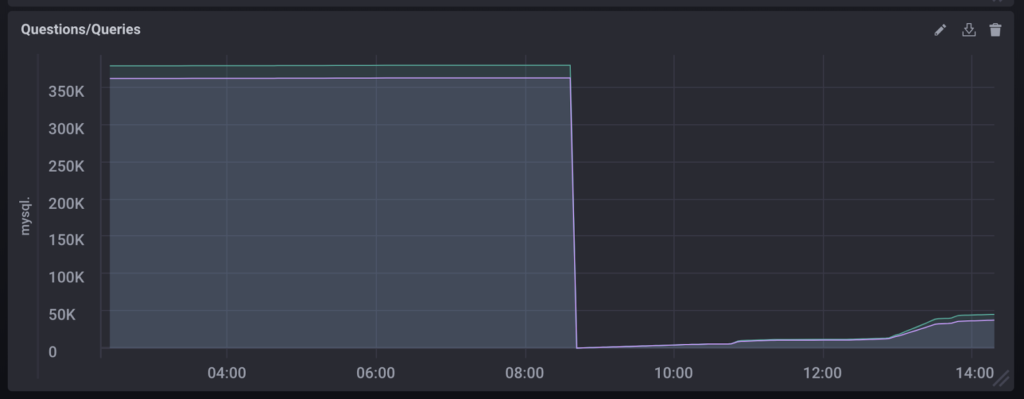 Mysql Metrics Part 1 Throughput Dzone Database