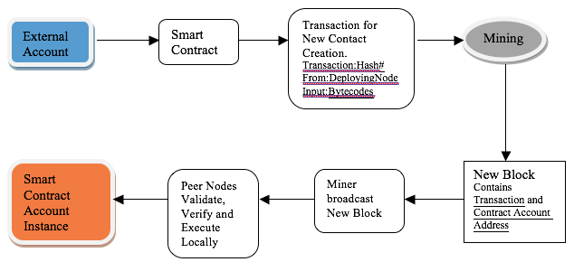 A brief guide to Ethereum, A Programmable Blockchain