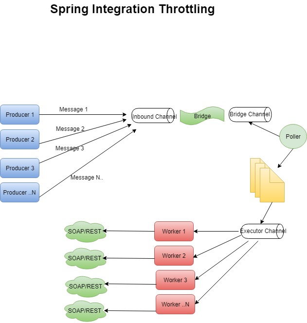 spring batch and spring integration