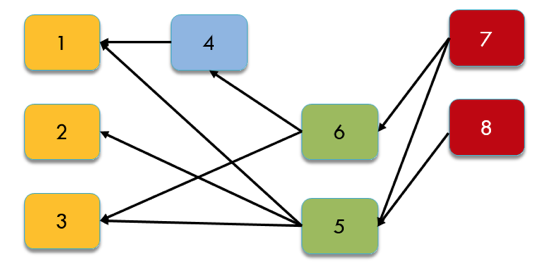 Parallelizing Tasks With Dependencies Design Your Code To Optimize Performance Dzone Performance