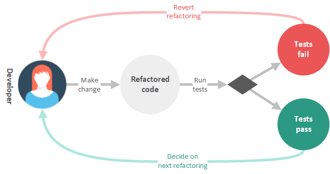 Image result for code refactoring