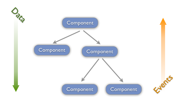 React Data Flow