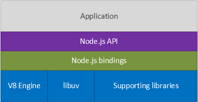 Node Js Dzone Refcardz