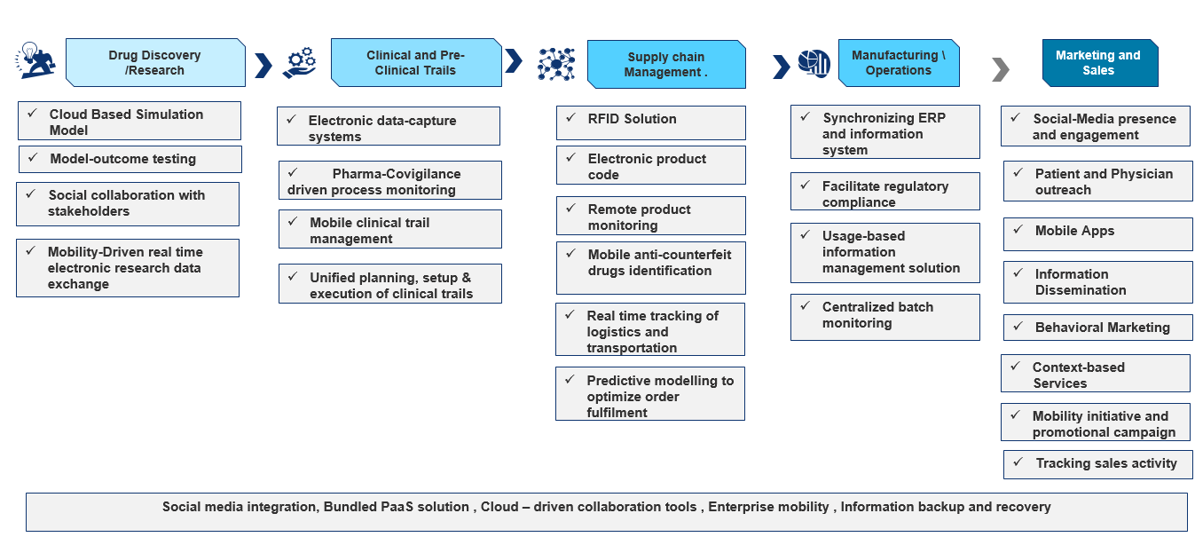 Digital Transformation In The New Age Of Pharma - DZone IoT