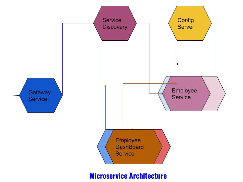 java spring microservices tutorial