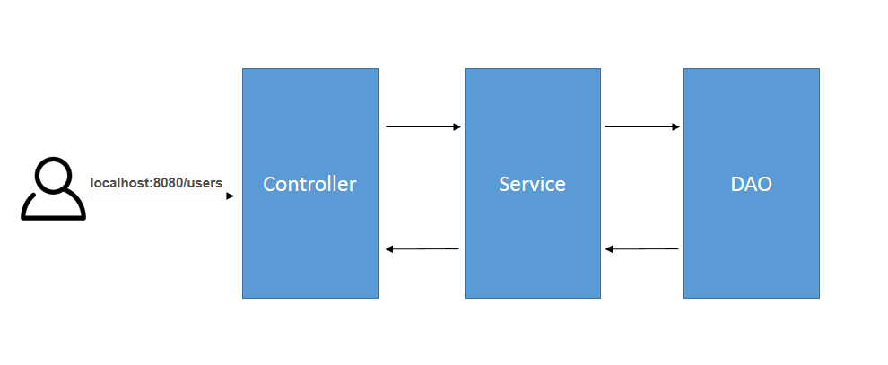 Lifecycle of a Request-Response Process 