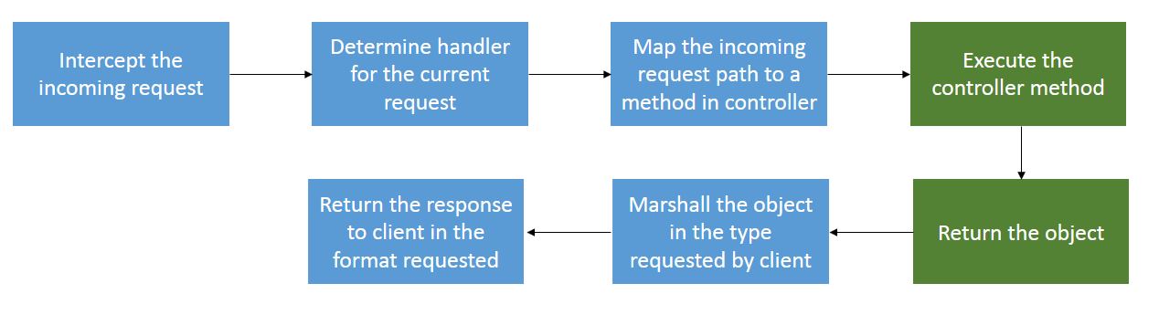 Lifecycle of a Request-Response Process for a Spring REST API - DZone