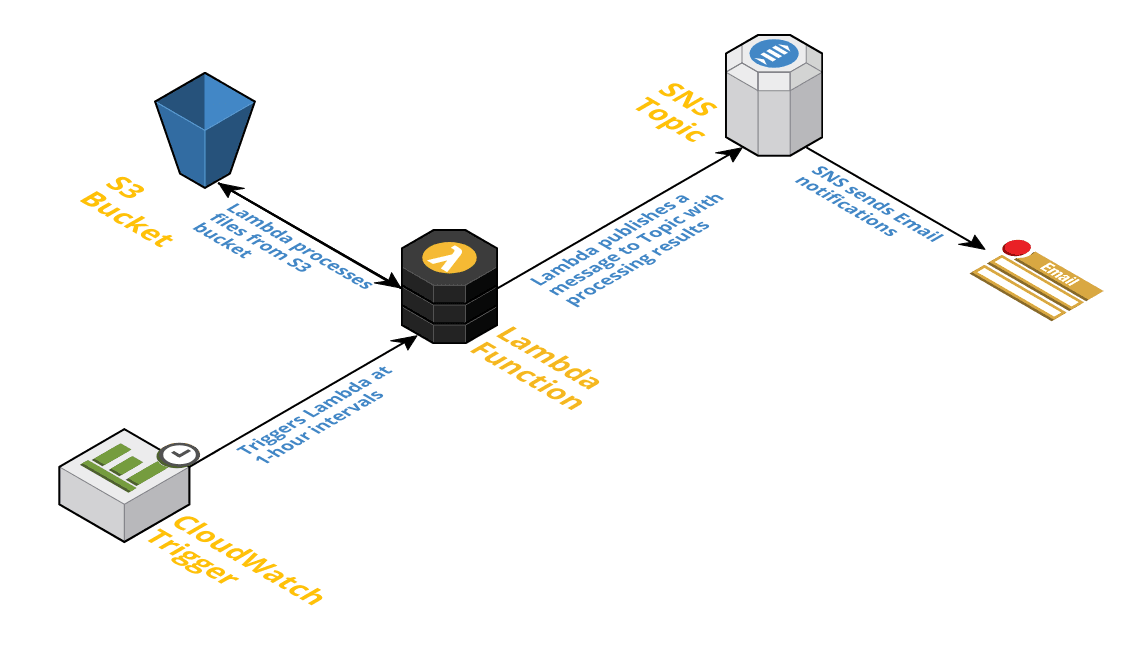 Implementing A Serverless Batch File Processing Application