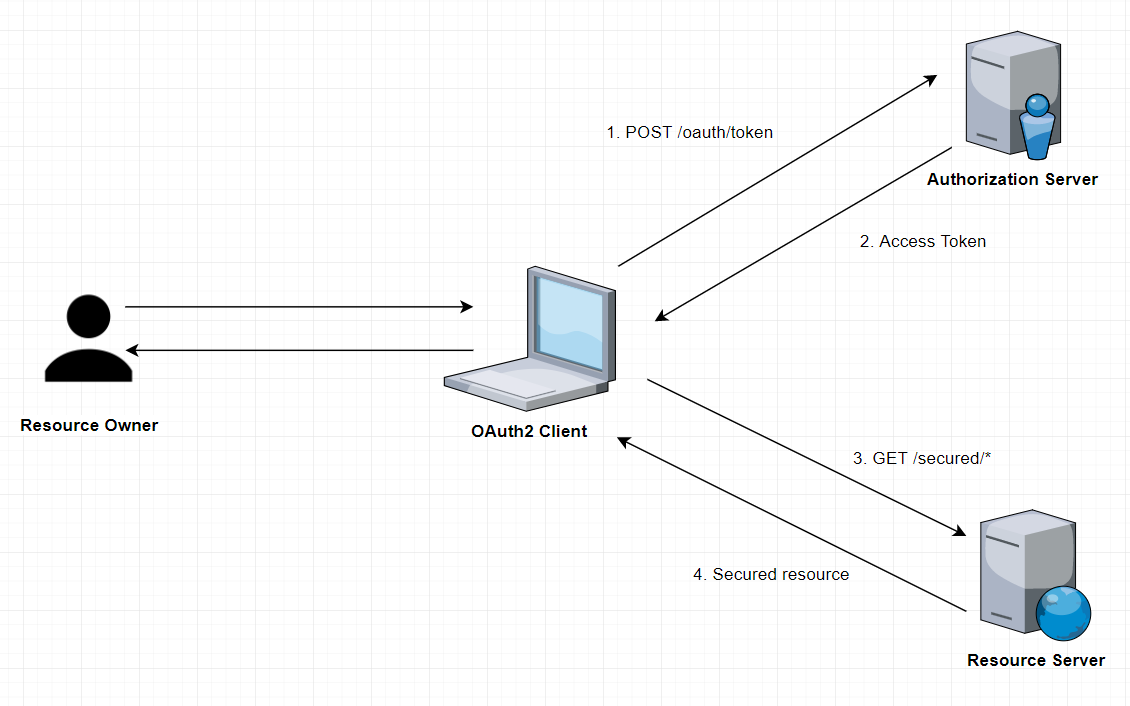 secure-spring-rest-with-spring-security-and-oauth2-dzone-security