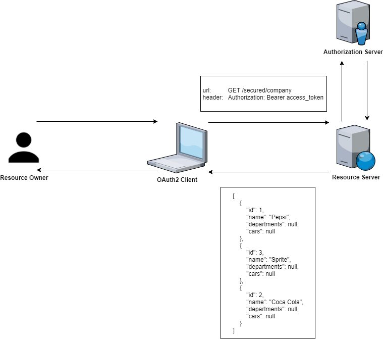 Secure Spring REST With Spring Security 