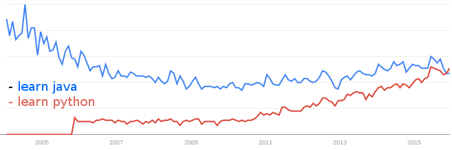 should one learn java or python first