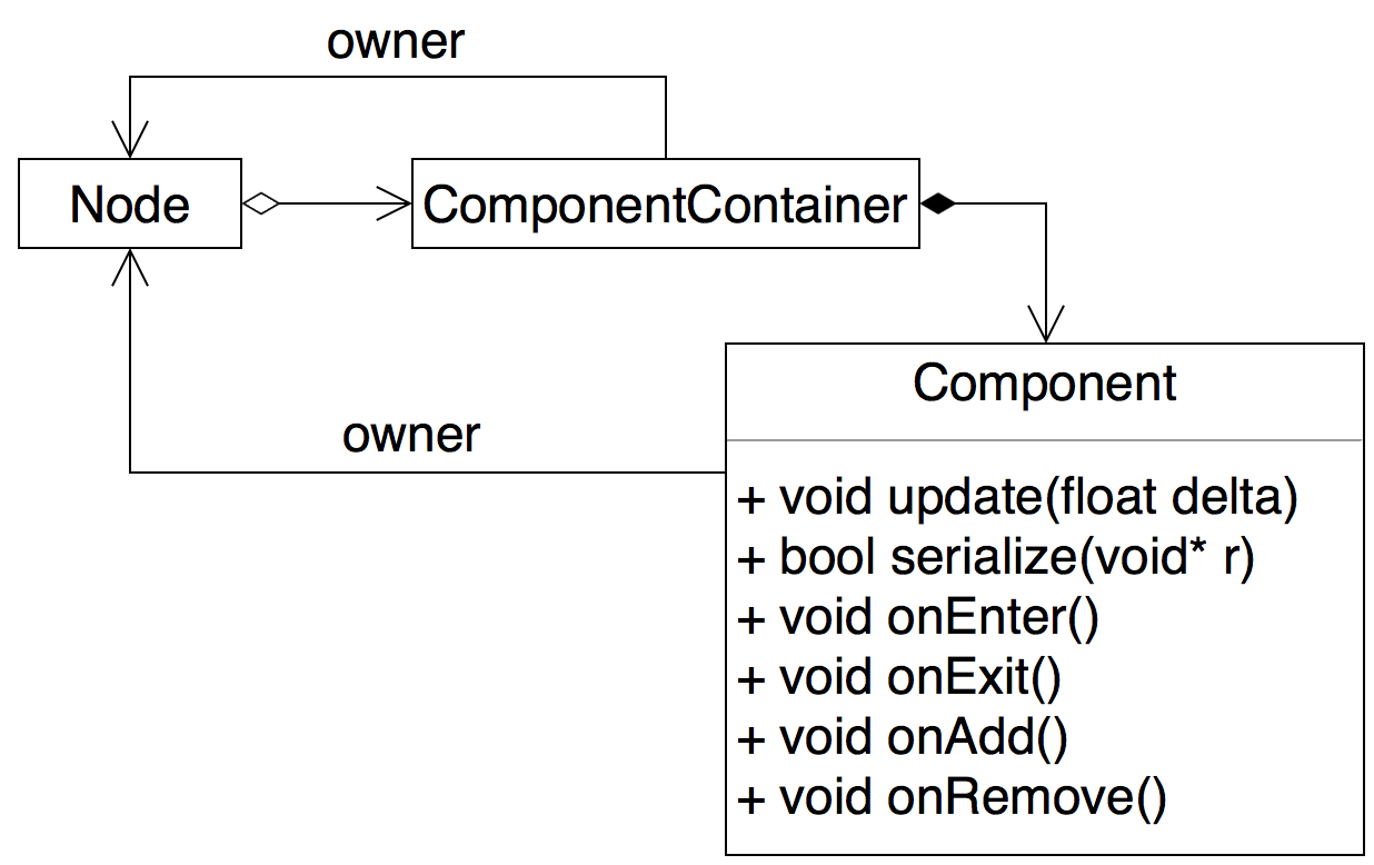 Serialize