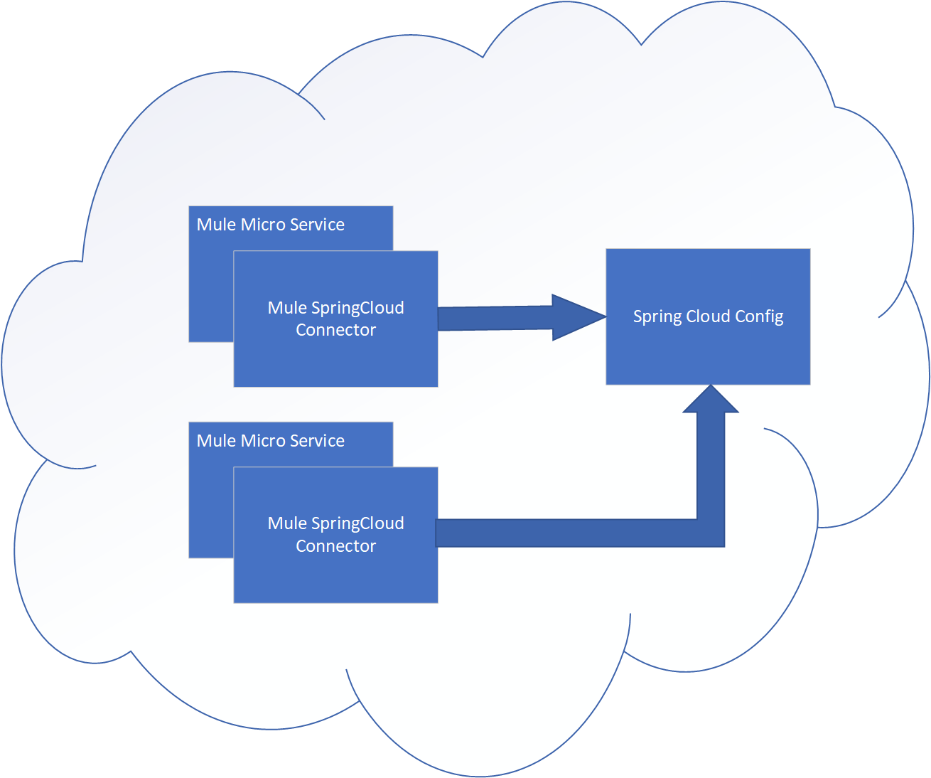 Spring Cloud Config With the Mule ESB 