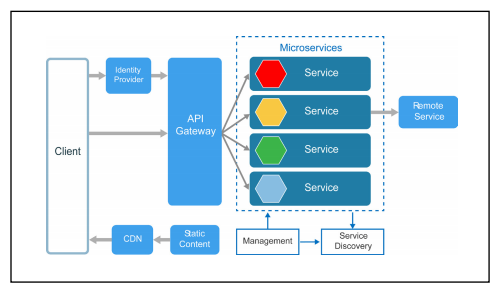 Microservices Architecture and Design 