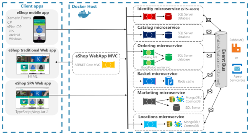 DZone Microservices