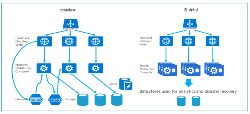 Stateless и stateful что это. Архитектура data Fabric и микросервисы. Stateful Firewall. Stateful архитектура недостатки.