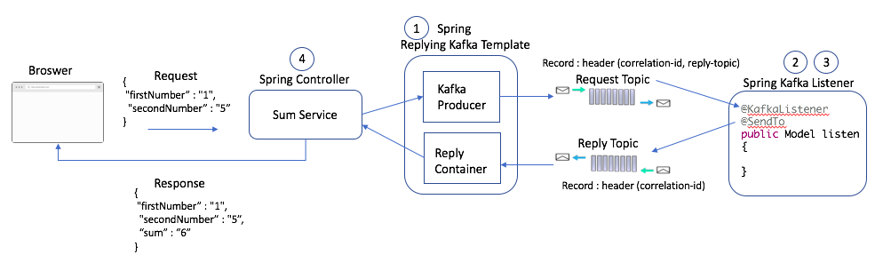 Synchronous Kafka Using Spring Request Reply DZone Big Data