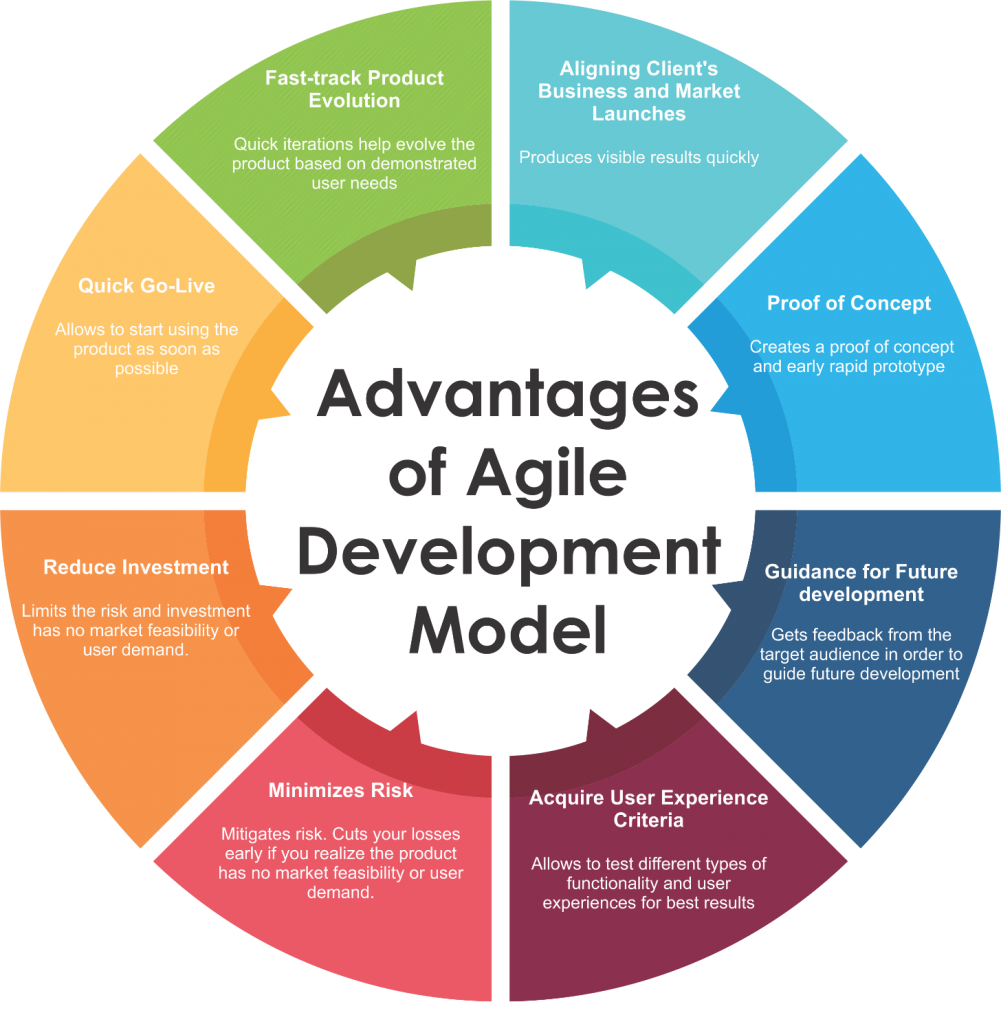 Business Process Modelling Benefits Daseb