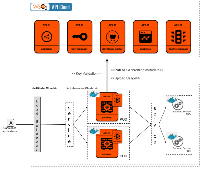 Best api s. Вызов API. API backend. Проектирование API. Back end API.