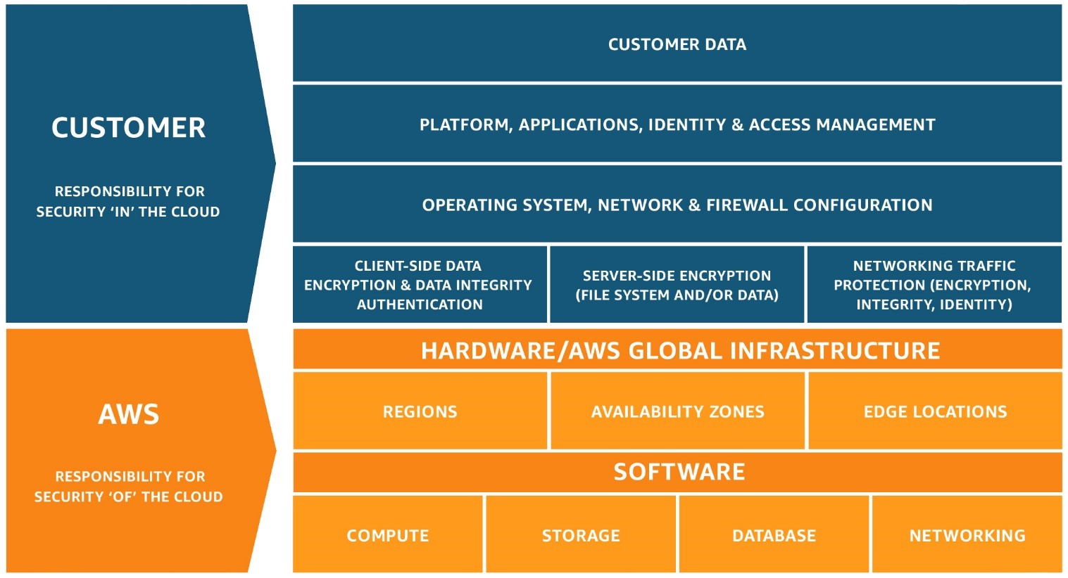 The Fundamental Security Concepts In Aws Part 2 Dzone Security