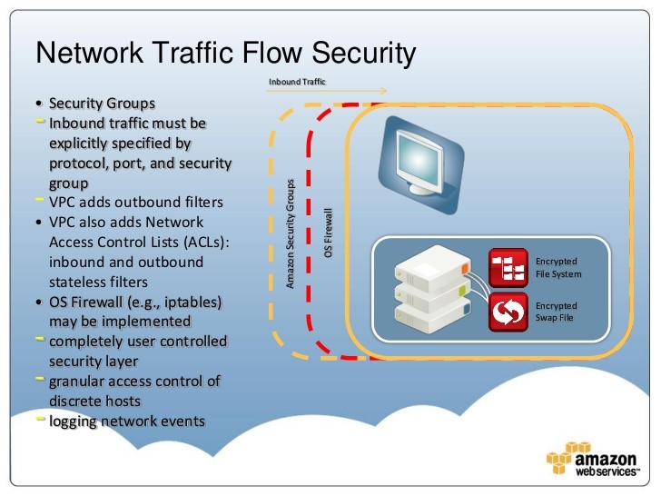 Security Groups