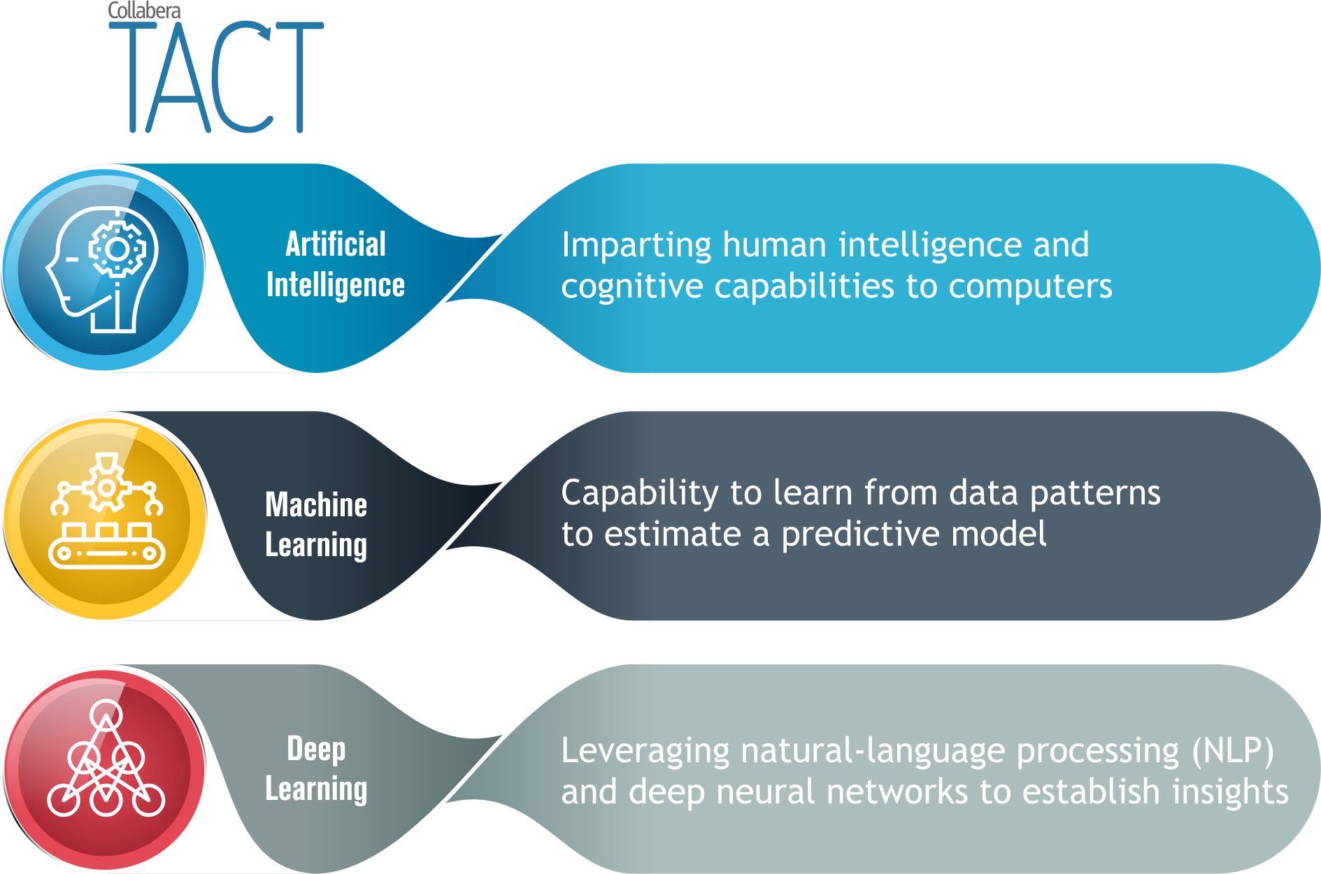 Deep ai. Ai, Machine Learning, and Deep Learning. Ai ml DL. Ai vs ml. Artificial Intelligence Machine Learning Deep Learning.