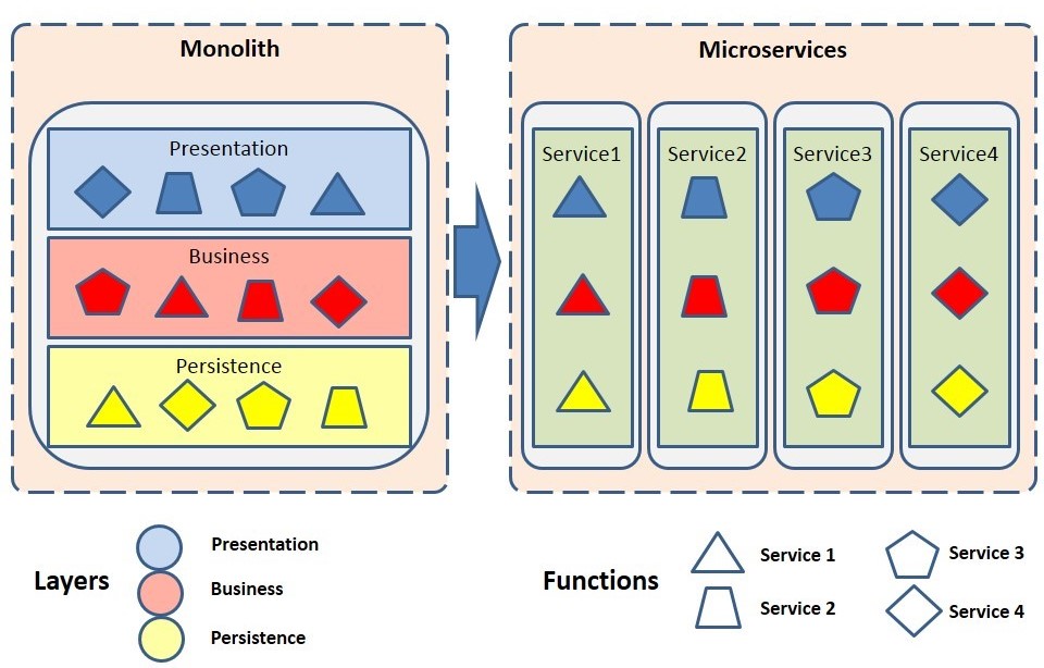 jee microservices