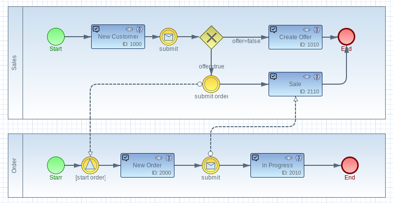 business rule bpmn