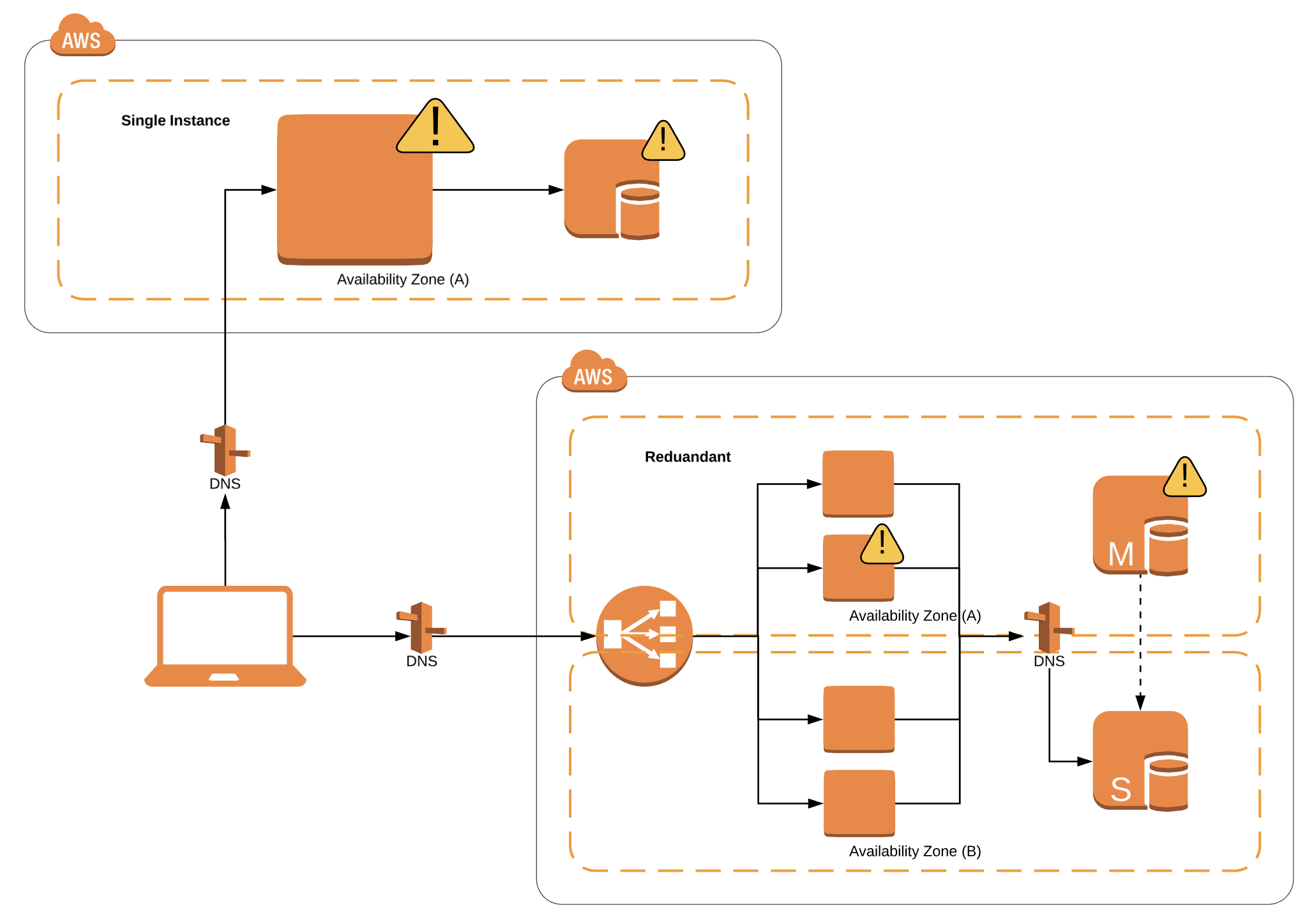 Designing Web Apps For High Availability In Aws Dzone Cloud - with the advancement!    of cloud computing it is possible to build highly available a!   pplications for reasonable costs by utilizing excess capacity