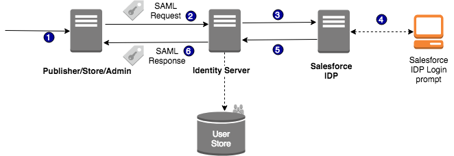 spring boot salesforce integration