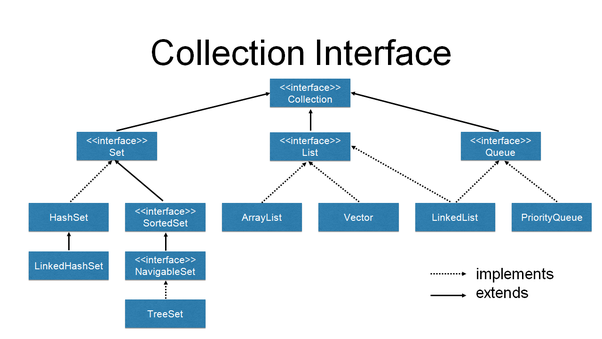 Introduction to Java  Collections Framework  DZone Java 