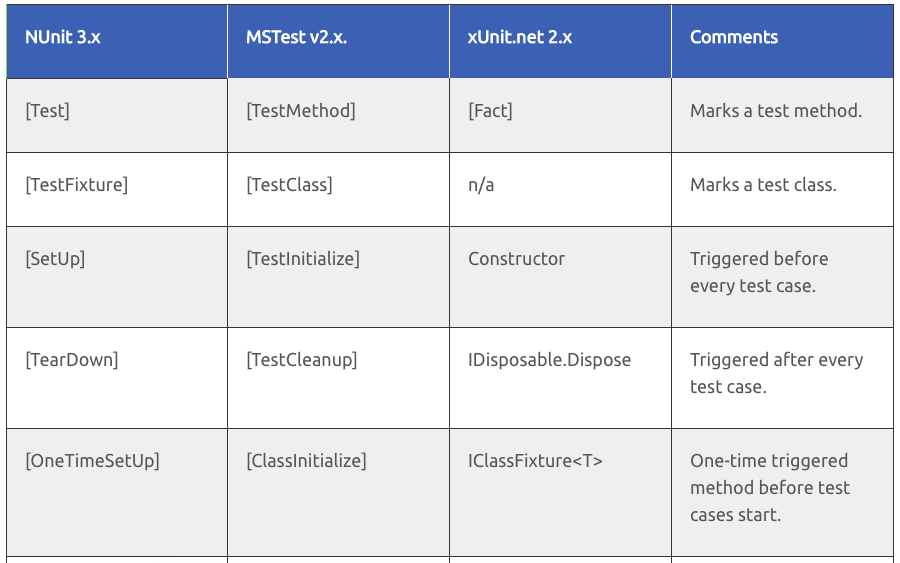 Most Complete NUnit Unit Testing Framework Cheat Sheet LaptrinhX
