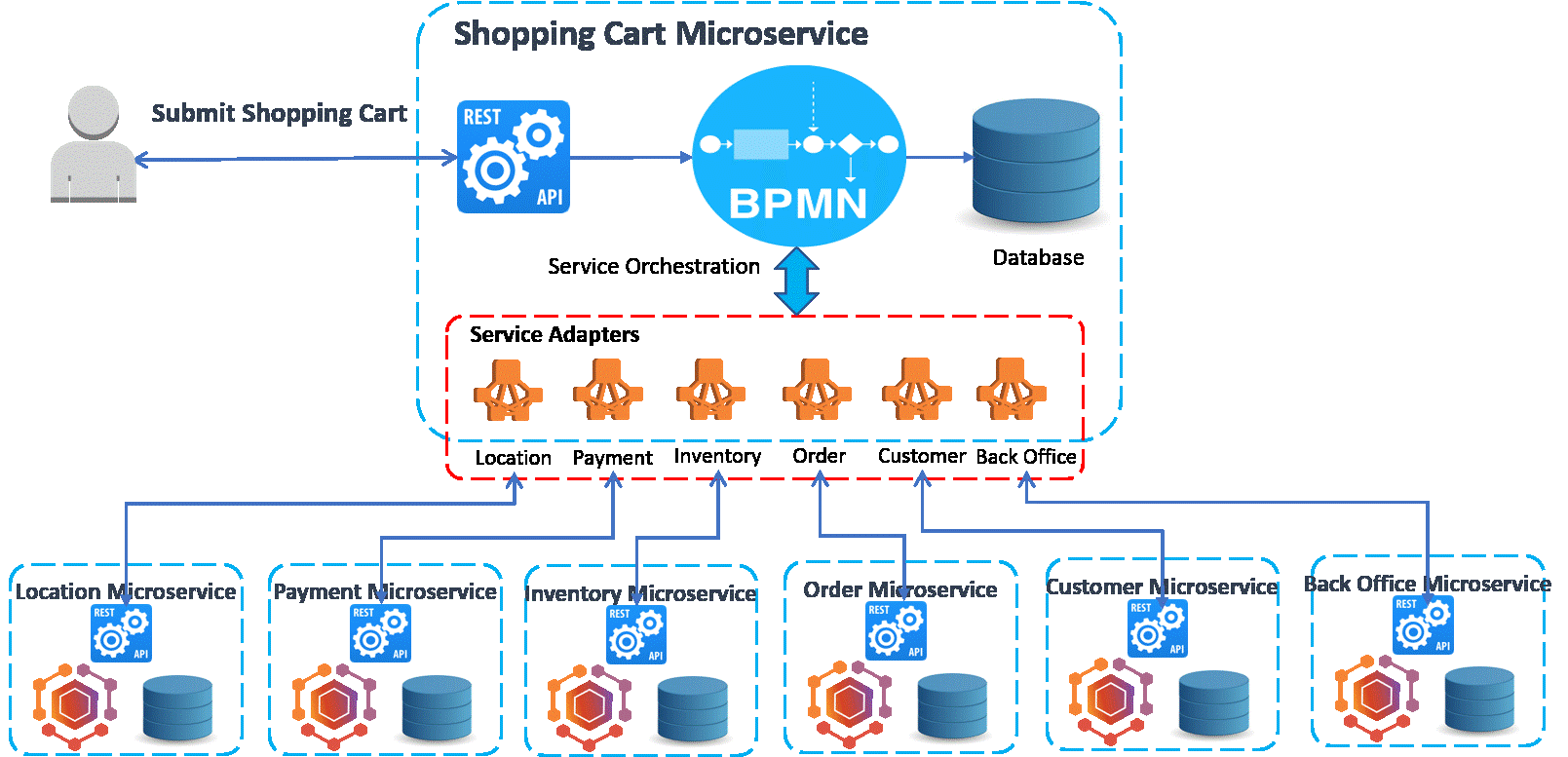 Process Orchestration And Monitoring Cloud Service Ar - vrogue.co